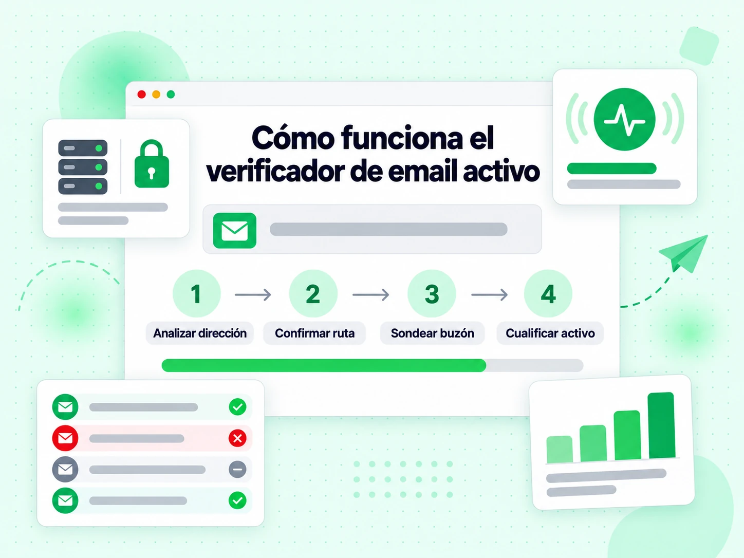 Cómo funciona el verificador de email activo: Analizar, Confirmar ruta, Sondear buzón y Cualificar activo