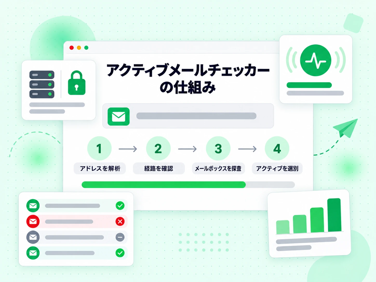 アドレスを解析、経路を確認、メールボックスを探査、アクティブを選別の 4 段階で示すアクティブメールチェッカーの仕組み。