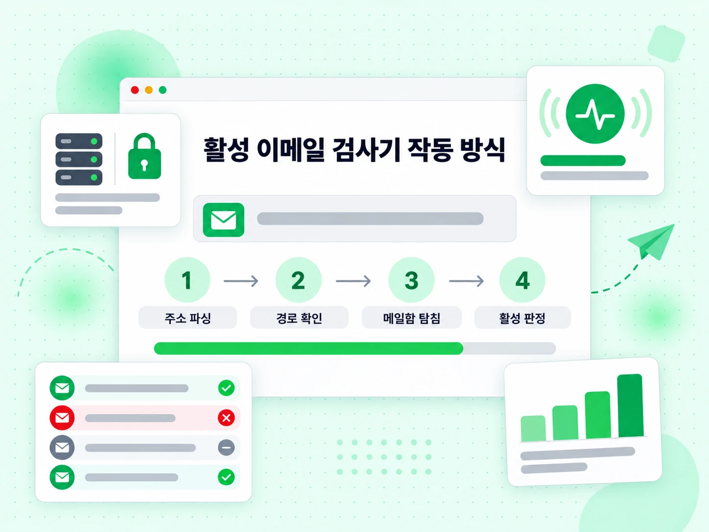 활성 이메일 검사기 작동 방식이 네 단계로 진행되고 사서함 활성 여부를 가려낸다