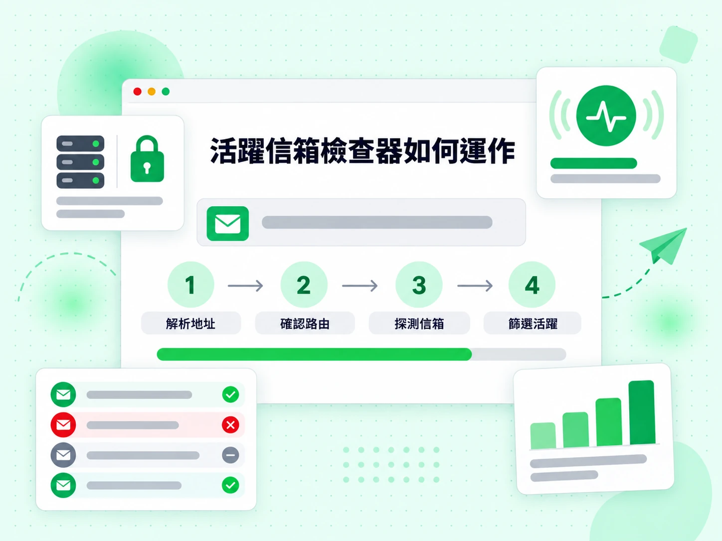 活躍信箱檢查器如何運作分成四步:解析地址、確認路由、探測信箱,最後篩選活躍。
