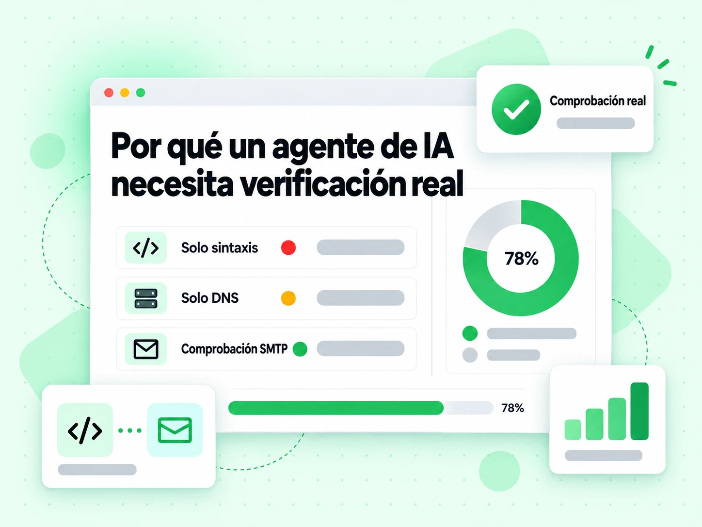 Por qué un agente de IA necesita verificación real: Solo sintaxis y Solo DNS frente a Comprobación SMTP real