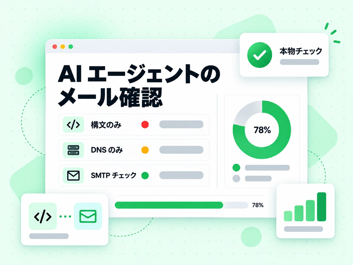 構文のみと DNS のみに対し、SMTP チェックと本物チェックを対比する AI エージェントのメール確認。
