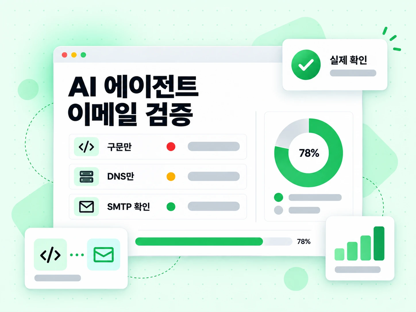 AI 에이전트 이메일 검증이 구문만 보는 검사와 DNS만 보는 검사와 대비됩니다