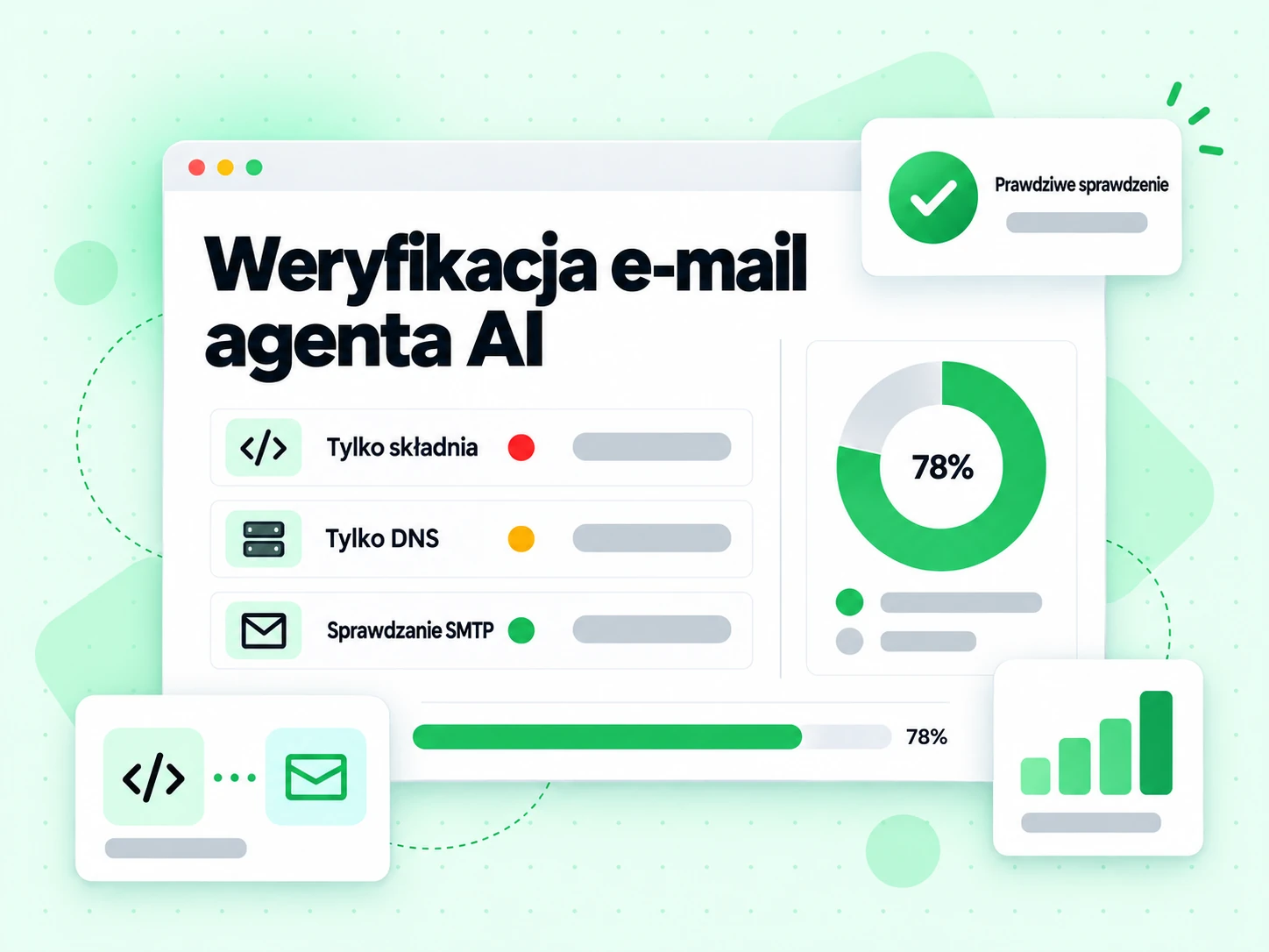 Weryfikacja e-mail agenta AI kontra Tylko składnia i Tylko DNS, obok Sprawdzanie SMTP