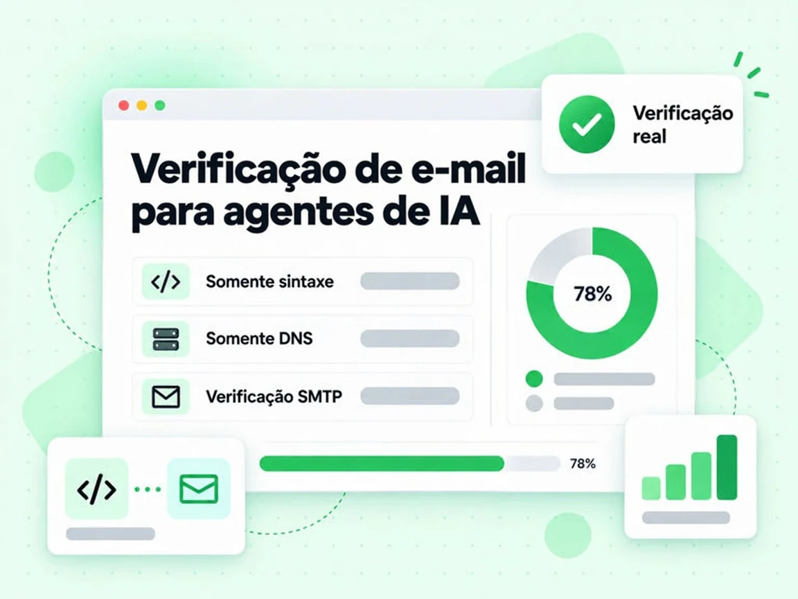 A Verificação de e-mail para agentes de IA contrasta Somente sintaxe e Somente DNS com a Verificação real