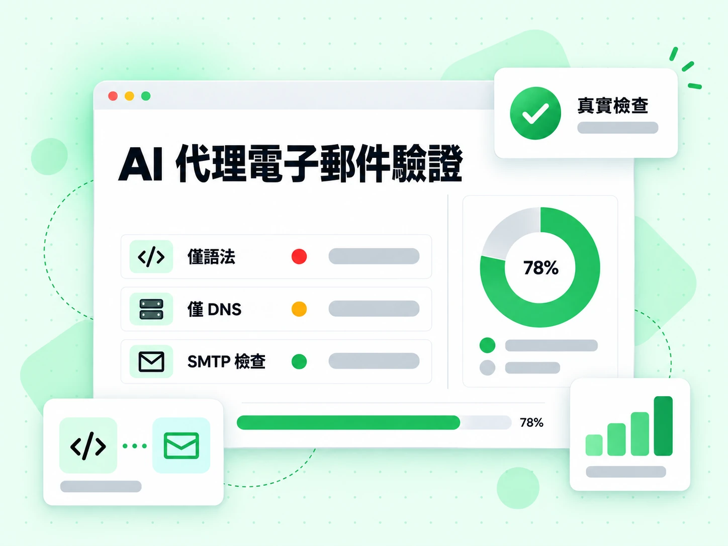 AI 代理電子郵件驗證對照僅語法與僅 DNS，另一側是 SMTP 檢查與真實檢查。