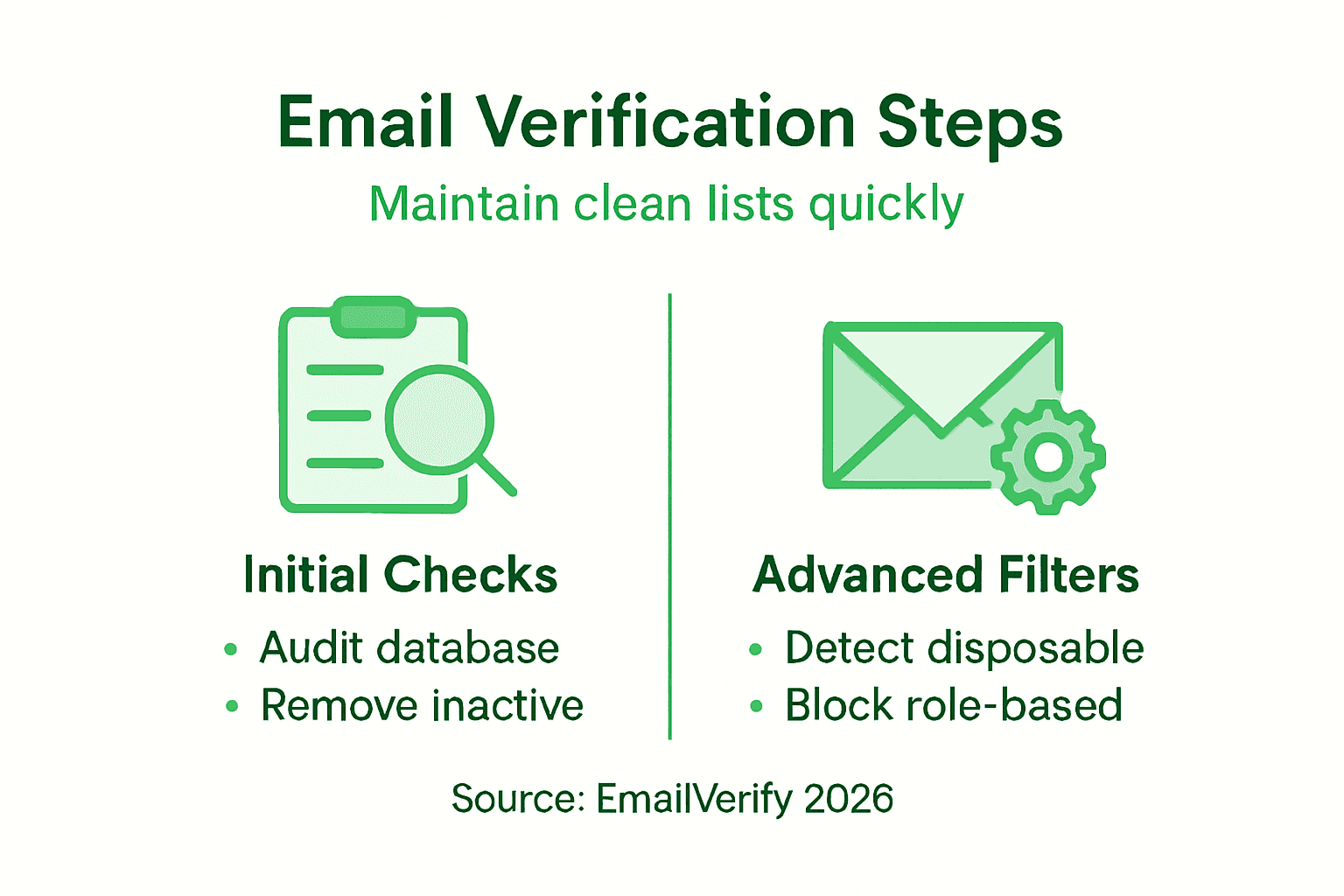 Infographic shows steps for email verification