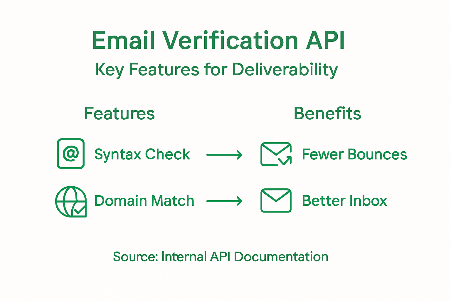 Infographic on API features and deliverability