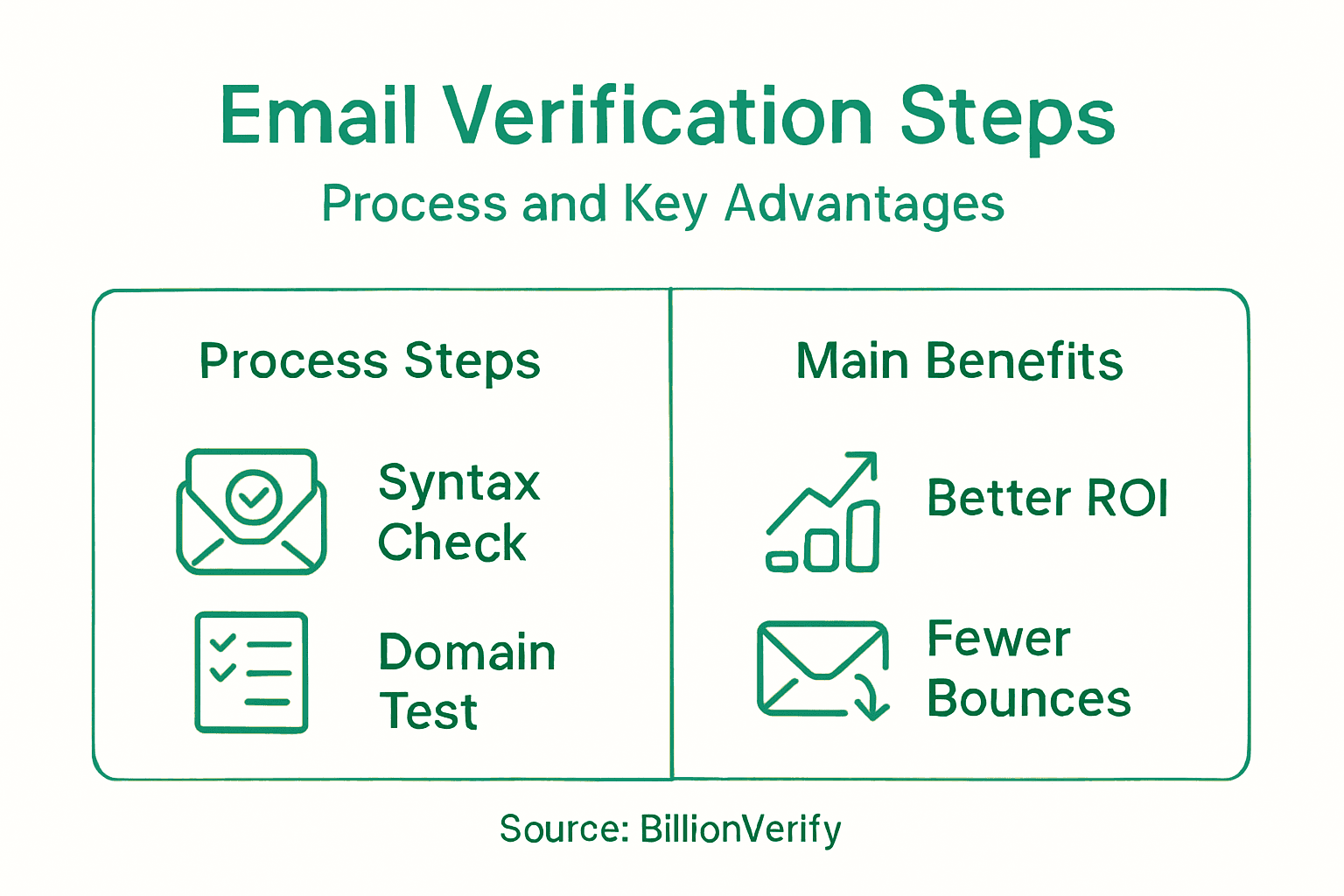Infographic of email verification steps and benefits