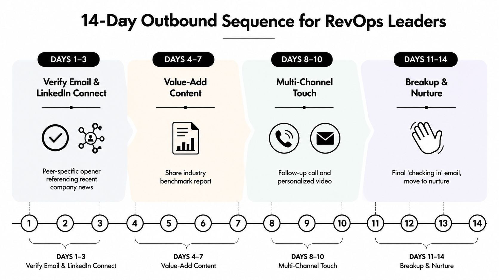 An infographic outlining a 14-day outbound sales sequence strategy tailored for RevOps leaders across four distinct stages.