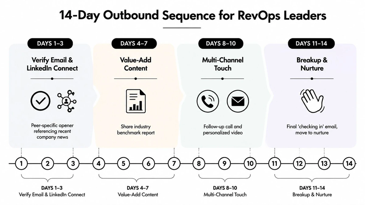 An infographic outlining a 14-day outbound sales sequence strategy tailored for RevOps leaders across four distinct stages.