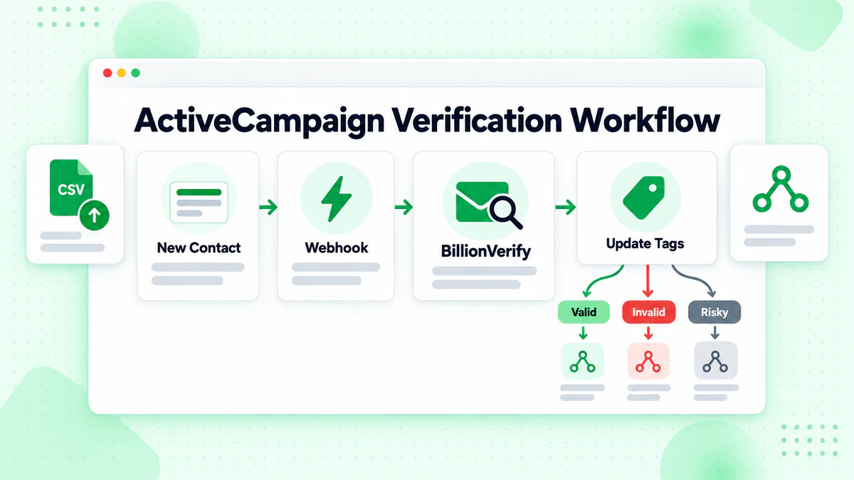 Nuovo contatto che passa da webhook e verifica fino ai tag: come funziona la verifica in ActiveCampaign