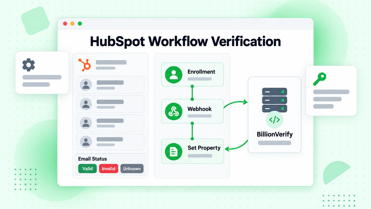 CRM contacts, webhook nodes and a BillionVerify server in a HubSpot workflow verification diagram