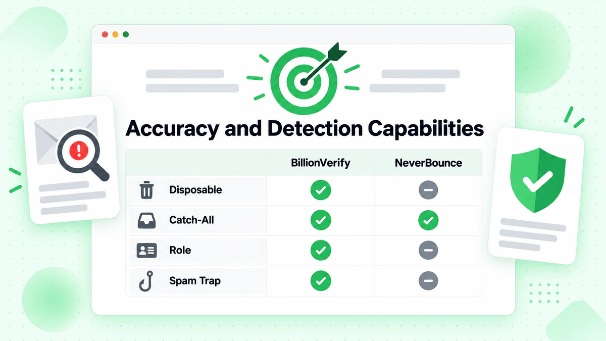 Lista de detección de desechables, catch-all y trampas de spam que muestra precisión y capacidades de detección