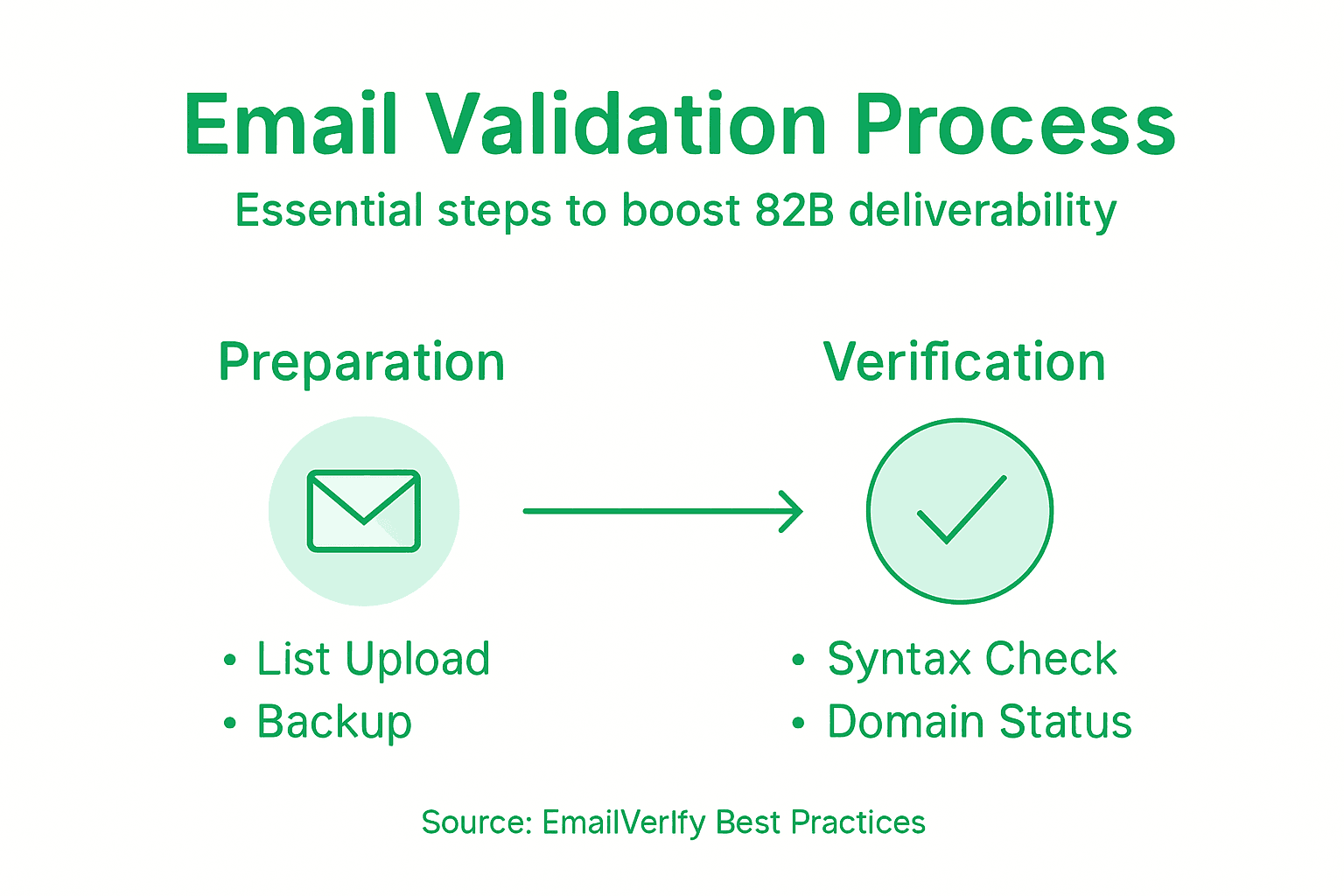 Infográfico mostrando os estágios de validação em massa de e-mails