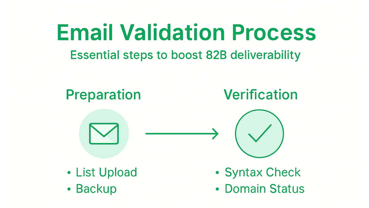 Infographic showing bulk email validation stages