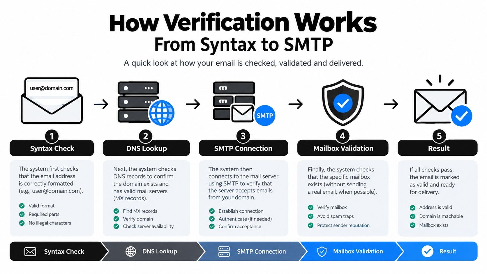 A diagram illustrating the five-step process of email verification from syntax checking to final delivery confirmation.