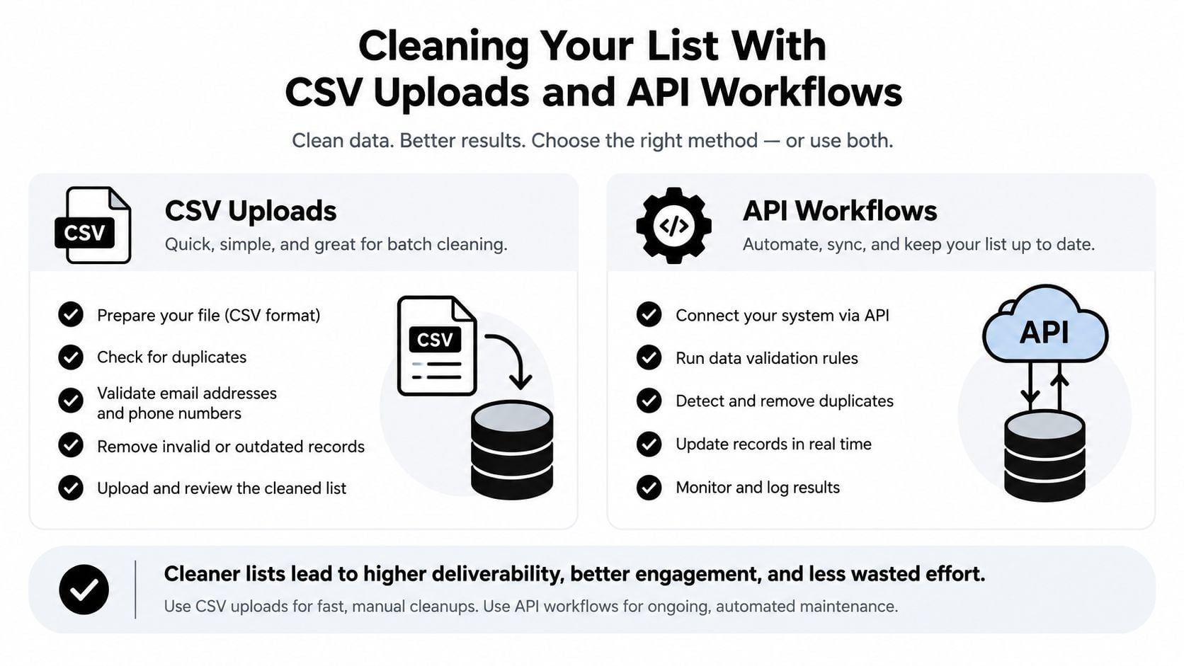 A comparison chart showing benefits of using CSV uploads versus API workflows for cleaning data lists.