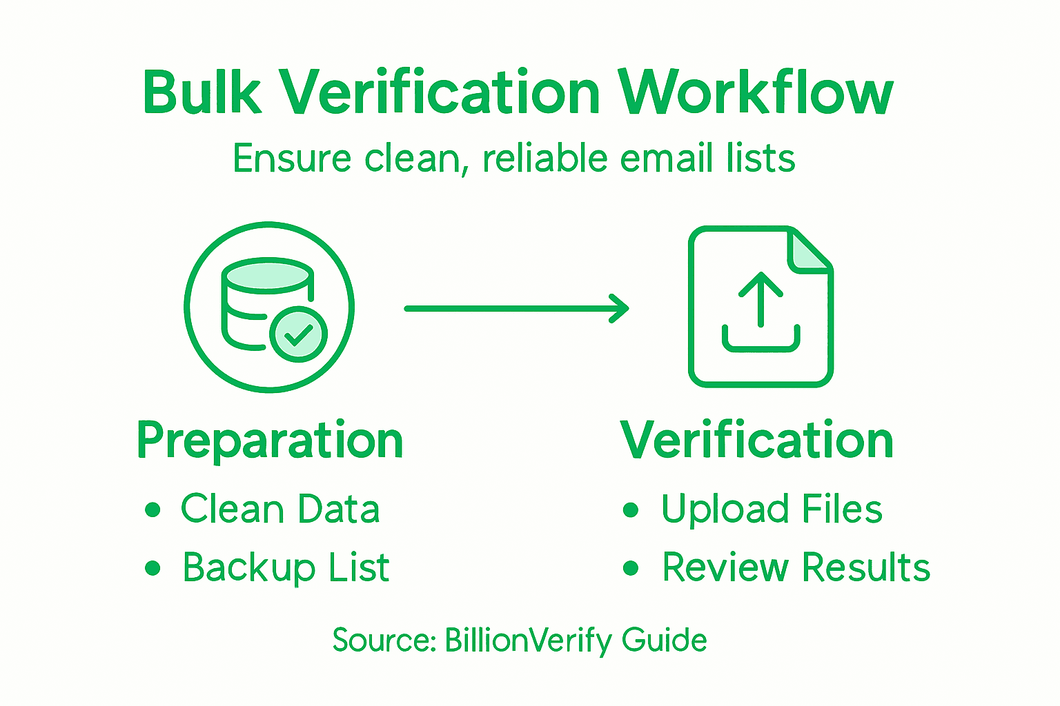 Infografik zeigt Schritte zur Massen-E-Mail-Verifizierung
