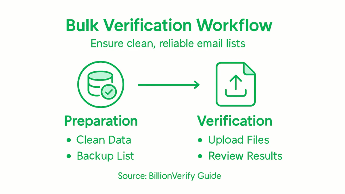 Infographic shows bulk email verification steps