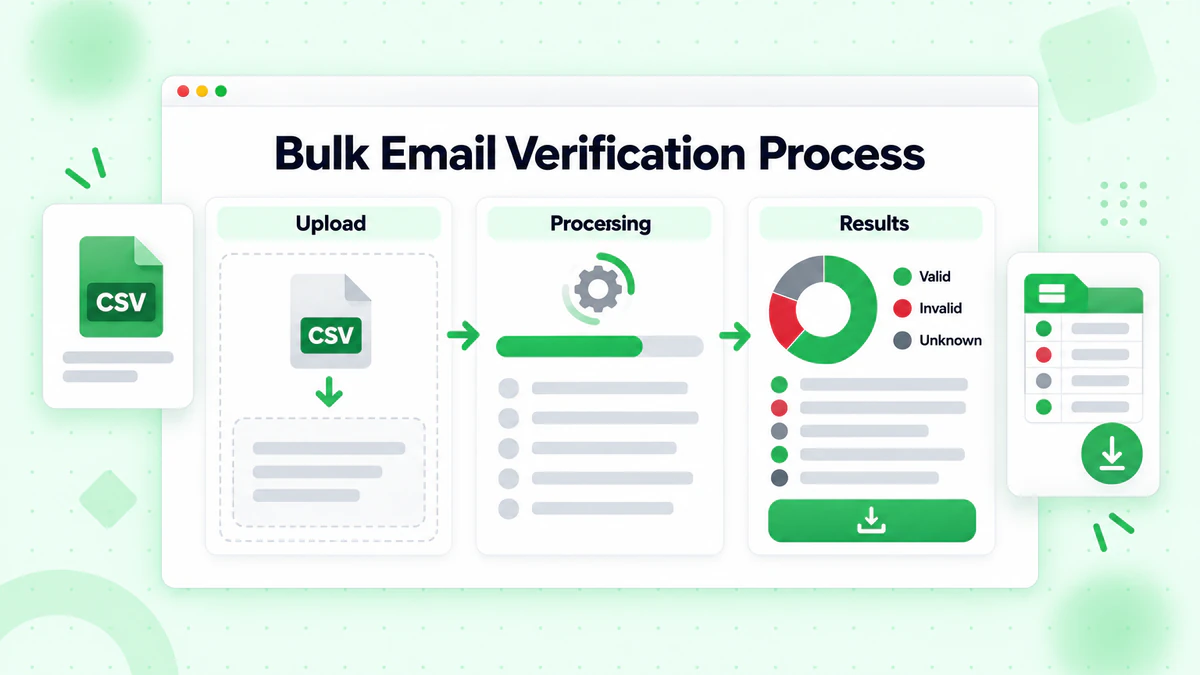 Etapas de upload, processamento e resultados com gráfico de rosca: verificação de e-mail em massa