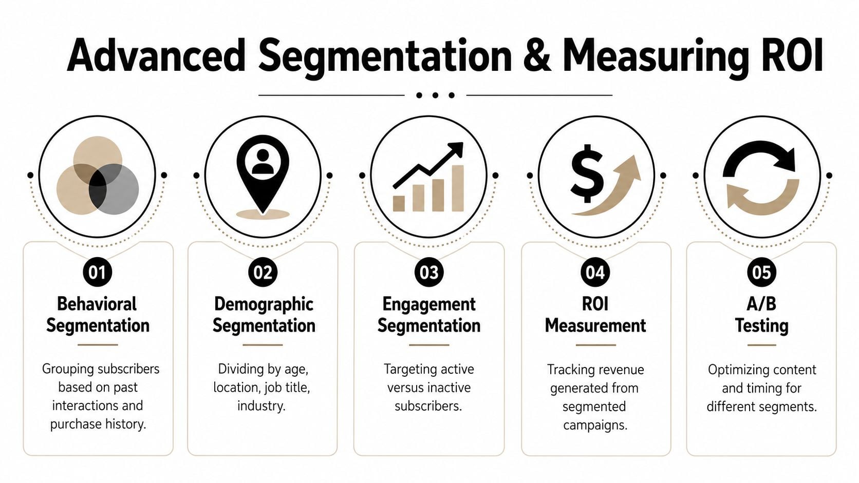 Eine Infografik, die fünf Schlüsselschritte für erweiterte E-Mail-Segmentierung und die Messung der Marketingrendite zeigt.