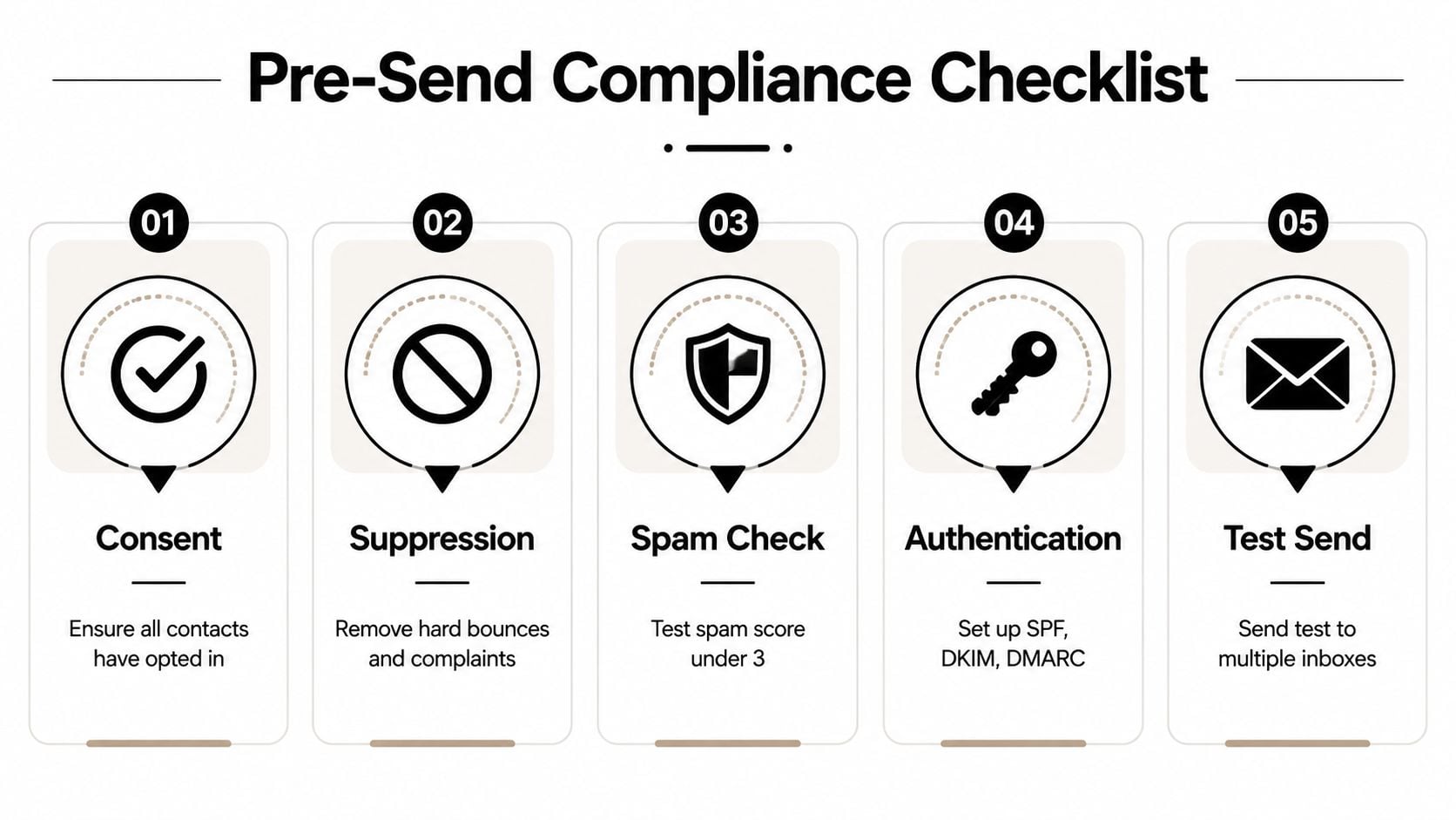 A five-step pre-send compliance checklist for email marketing including consent, suppression, spam check, authentication, and testing.