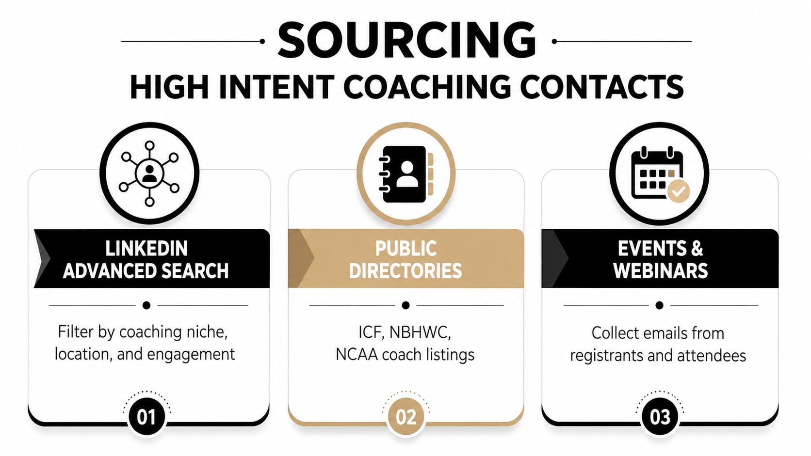 A graphic showing three methods to source high intent coaching contacts including LinkedIn, directories, and events.