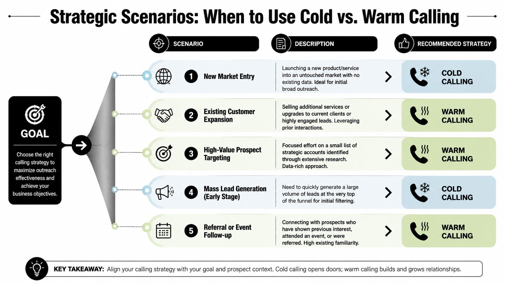 A strategic flowchart comparing when to use cold calling versus warm calling for business sales outreach.