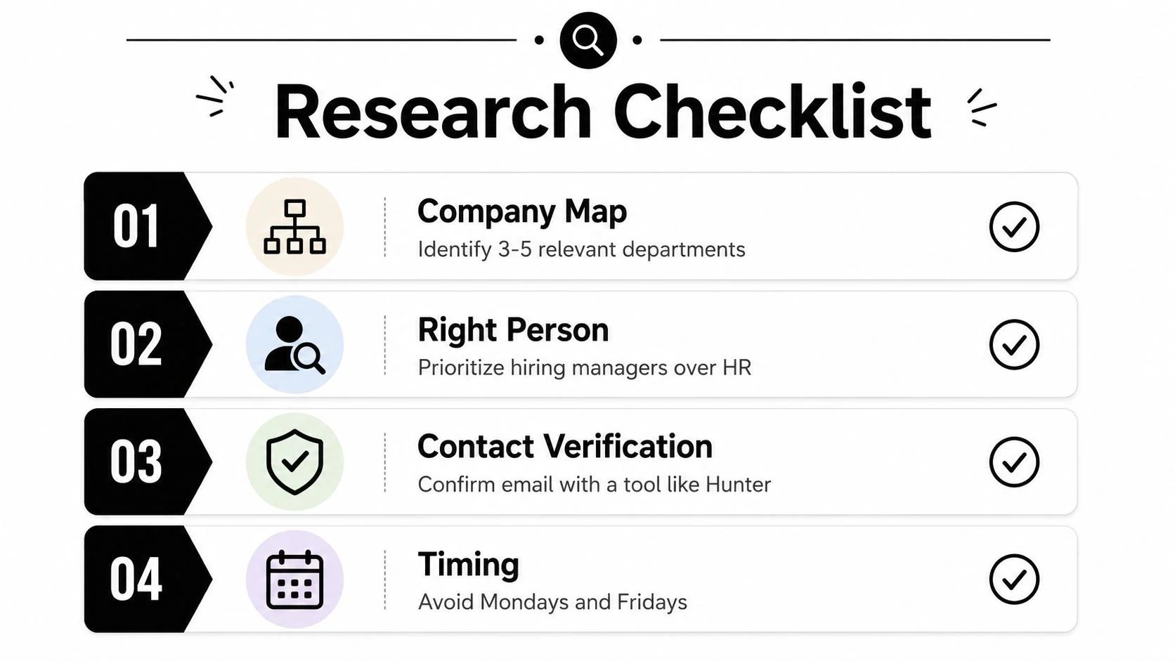A four-step research checklist for job seekers including company mapping, finding the right person, contact verification, and timing.