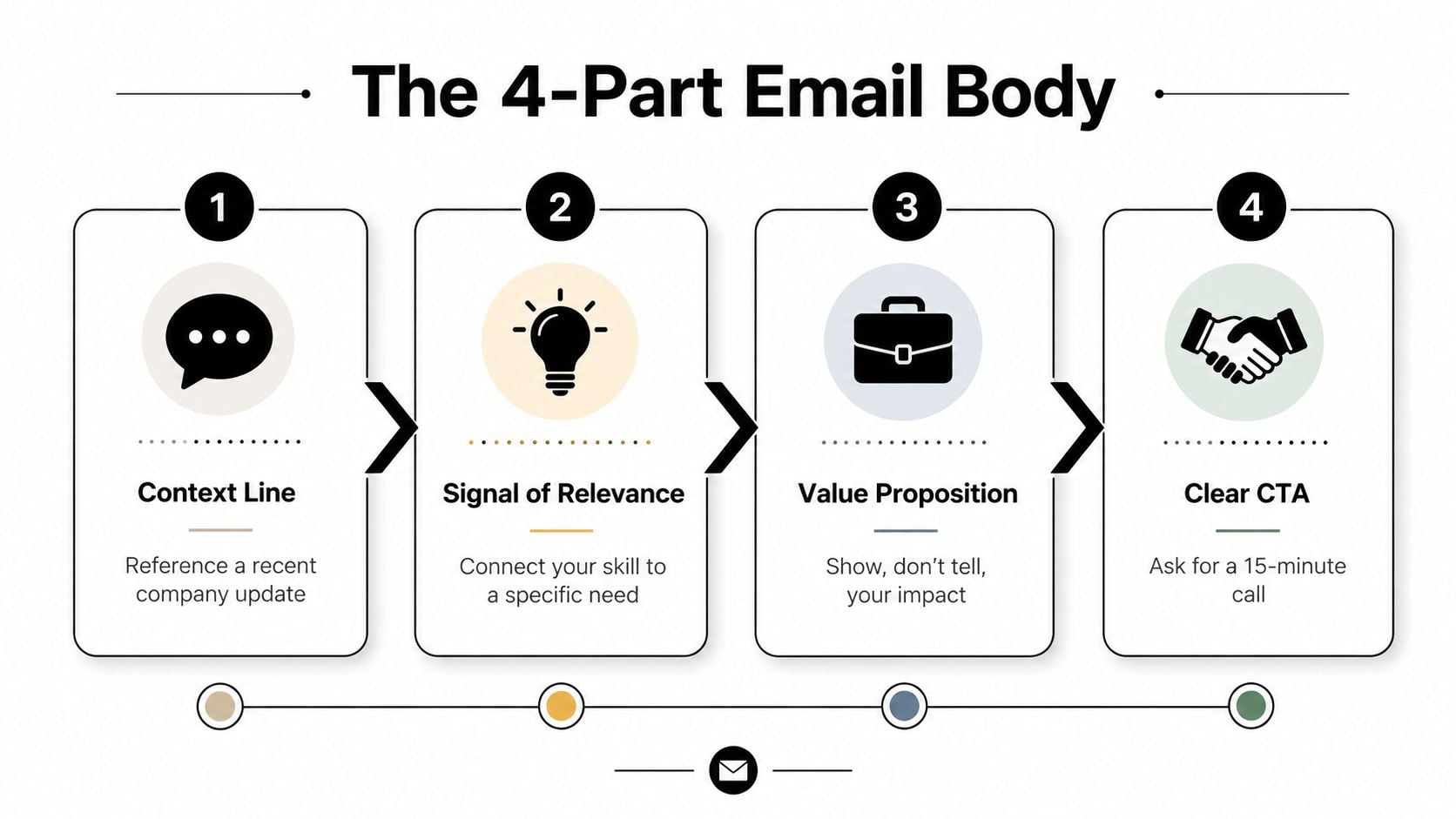 A four-part infographic illustrating how to structure an effective email for professional networking or job outreach.