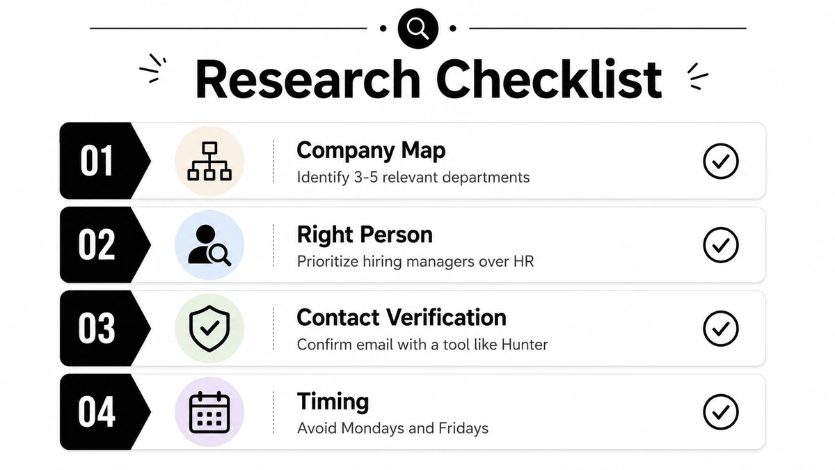 Una lista de verificación de investigación de cuatro pasos para buscadores de empleo que incluye mapeo de empresas, búsqueda de la persona correcta, verificación de contacto y tiempo.
