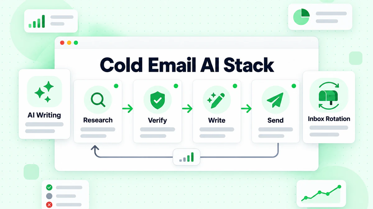 Cold email AI stack workflow moving from research and verification to AI writing and sending