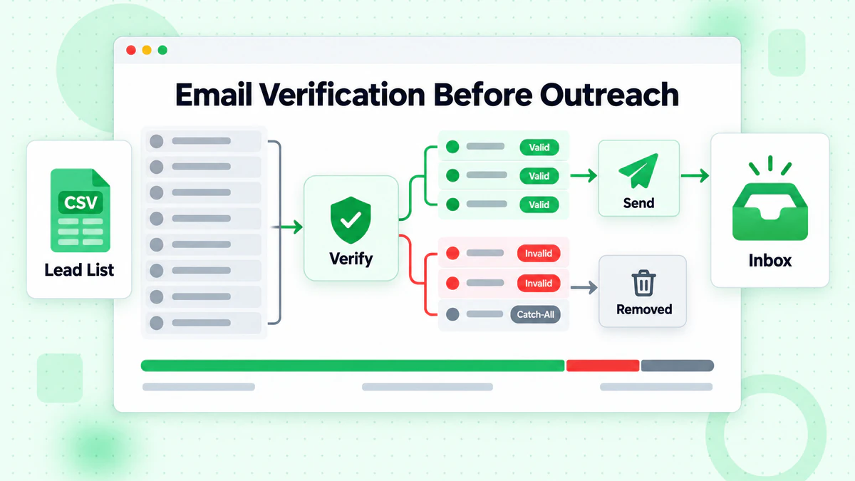 Email verification before outreach filtering valid leads to send and removing invalid or catch-all rows