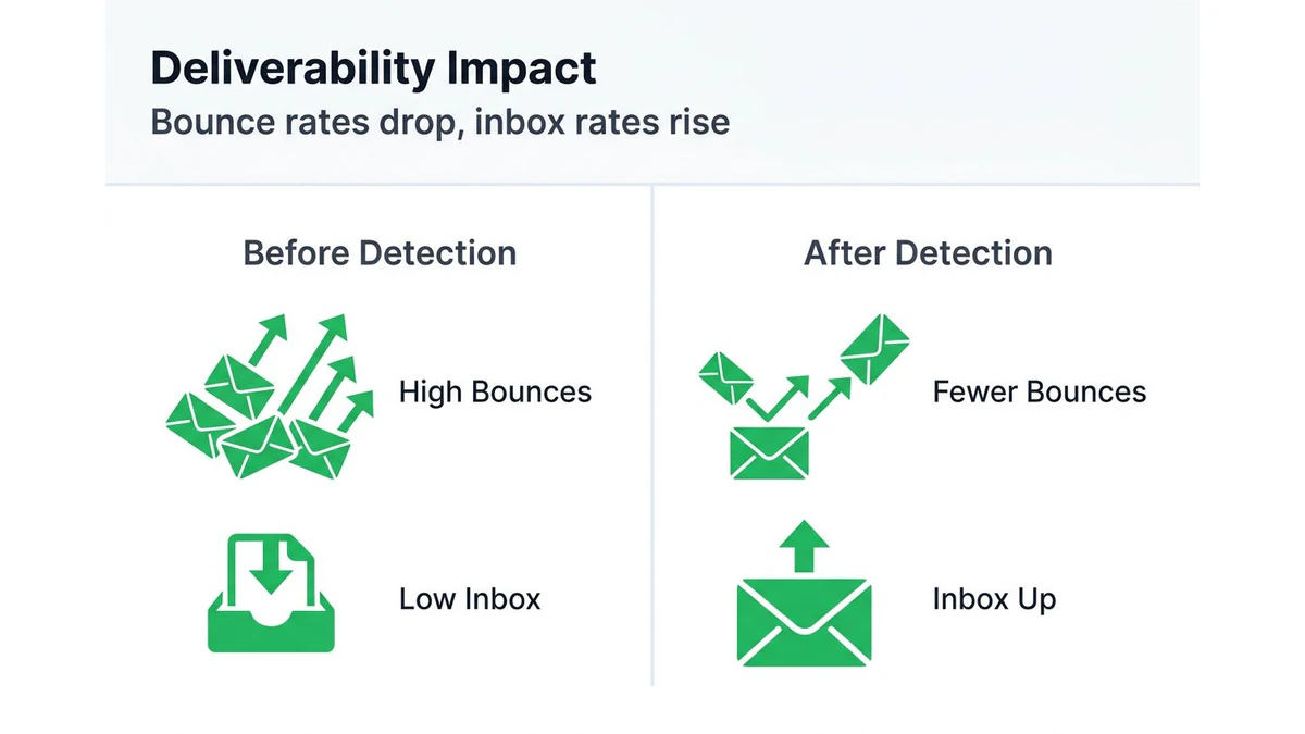 Email deliverability before and after disposable filtering — the gap is the entire story
