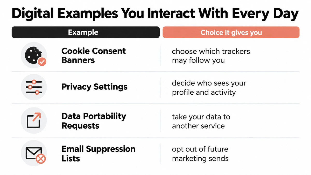 A chart illustrating digital examples of consumer directed choices, including cookie banners, privacy settings, data requests, and email opting.