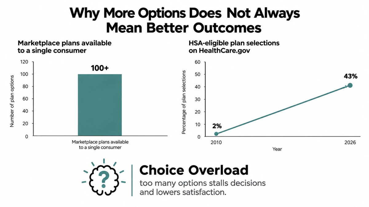 A chart showing how marketplace plan options and rising HSA-eligible plan selections contribute to consumer choice overload.