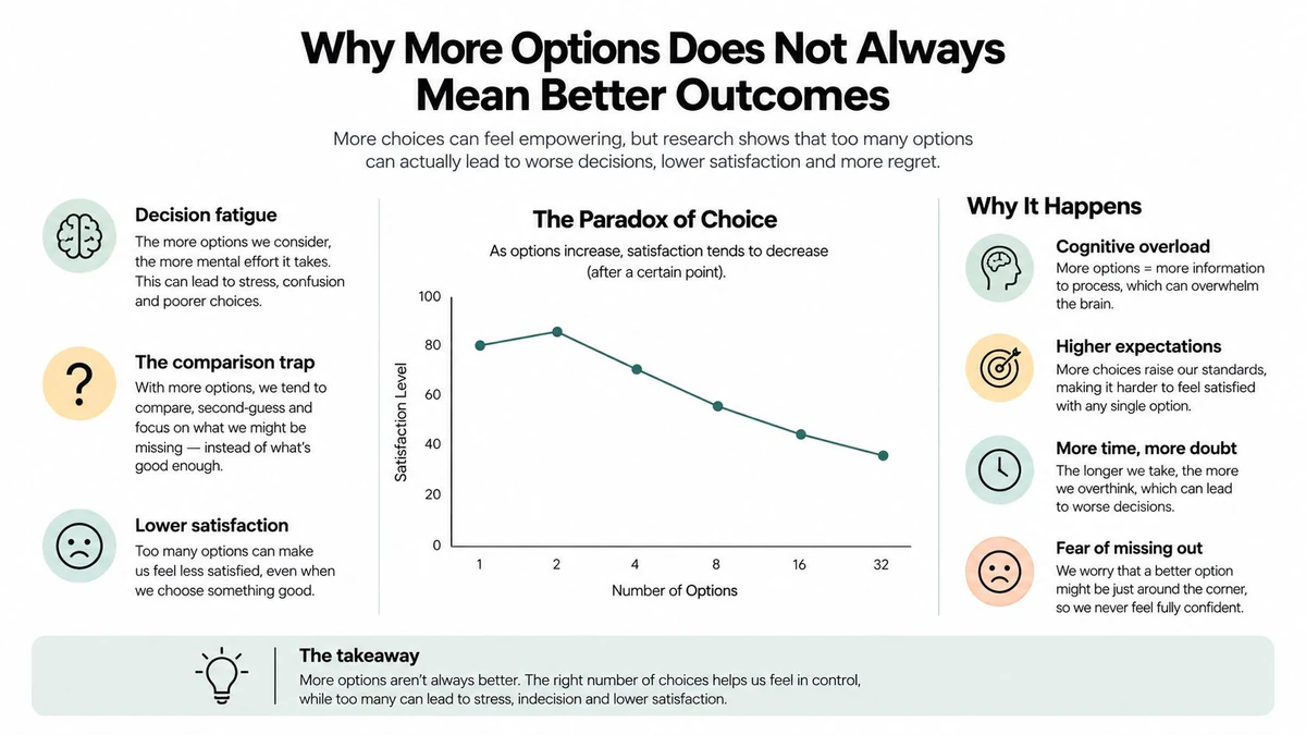An infographic titled The Paradox of Choice illustrating how having too many options decreases satisfaction levels.