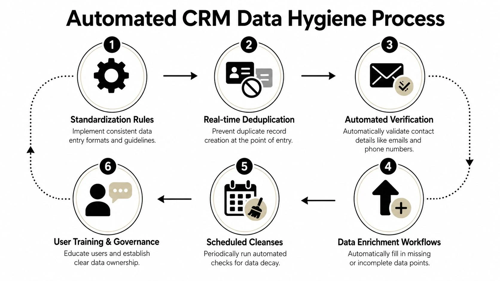 Une infographie en six étapes illustrant un processus automatisé d'hygiène des données CRM pour maintenir des enregistrements de base de données propres et organisés.