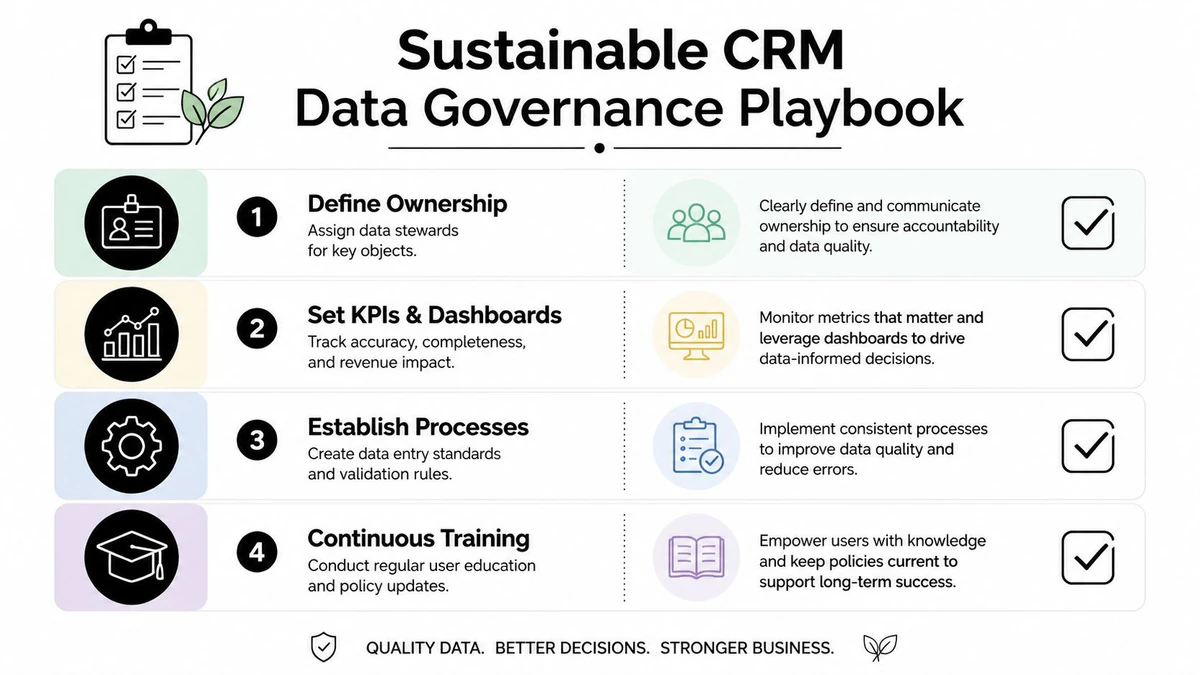 A four-step infographic illustrating a sustainable CRM data governance playbook for improving business data quality.