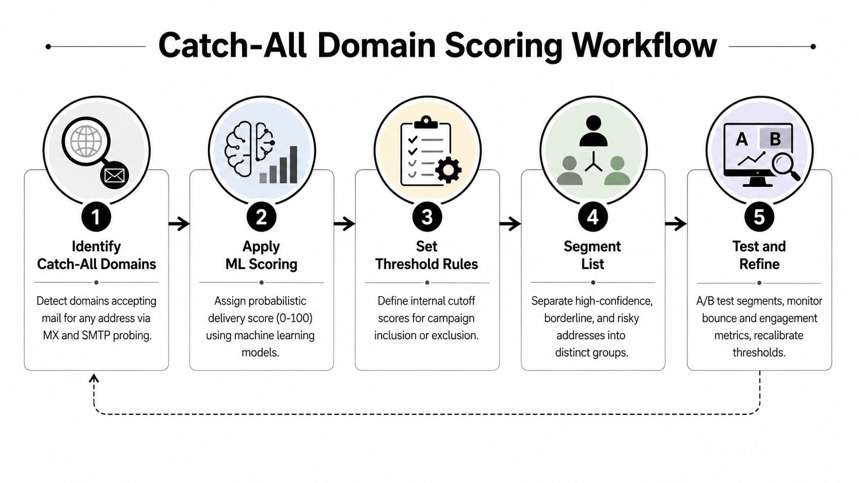 A five-step flowchart illustrating a professional Catch-All Domain Scoring Workflow for email data management.