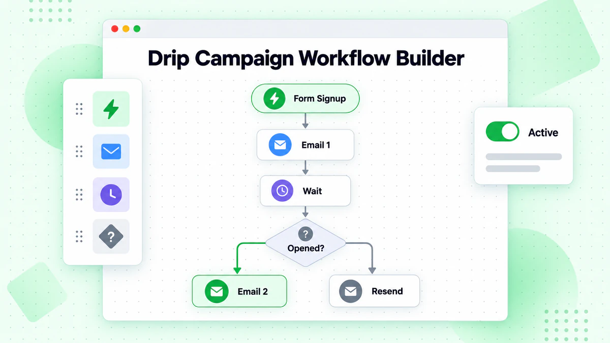 Drip campaign workflow builder canvas with signup trigger, wait step and opened branch between emails