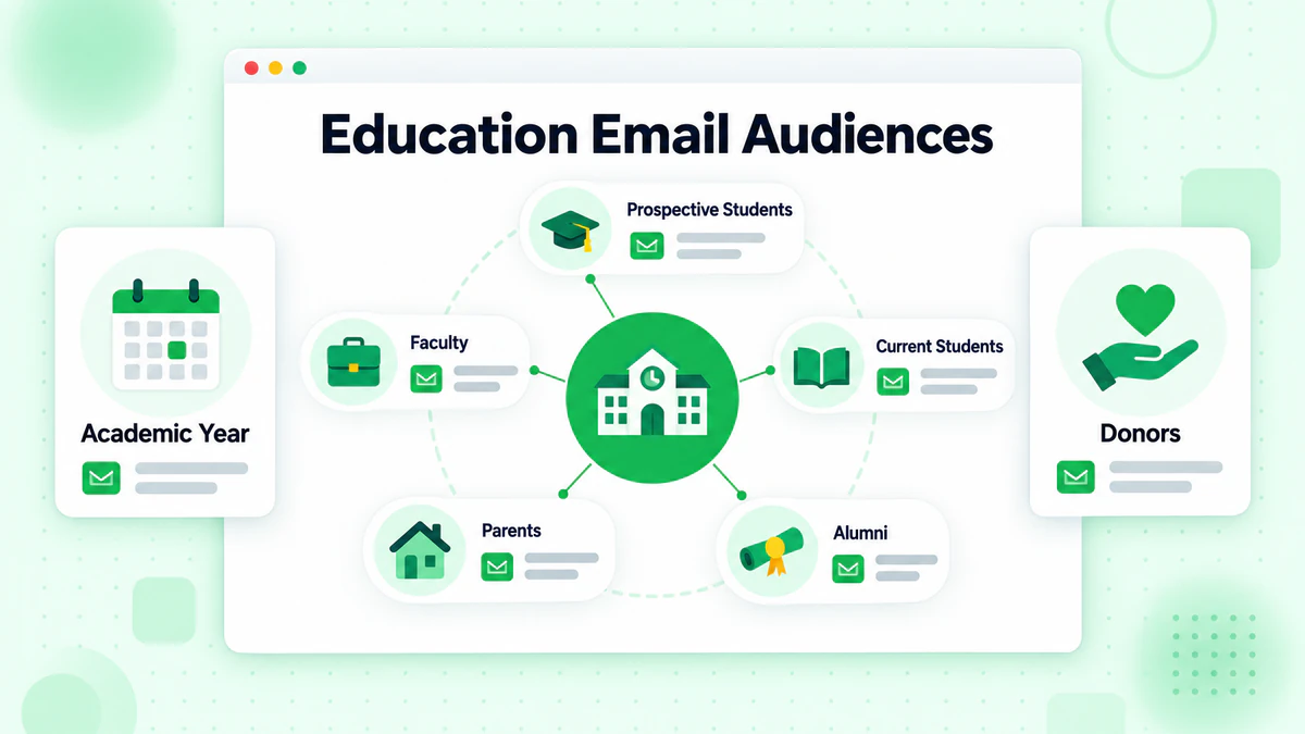 Education email audiences map linking a school to prospective students, current students, alumni and parents