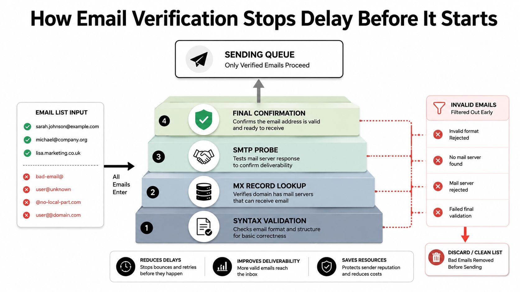 Ein Diagramm, das veranschaulicht, wie E-Mail-Verifizierungsprozesse durch das Filtern ungültiger Adressen in vier Schritten Versandverzögerungen verhindern.