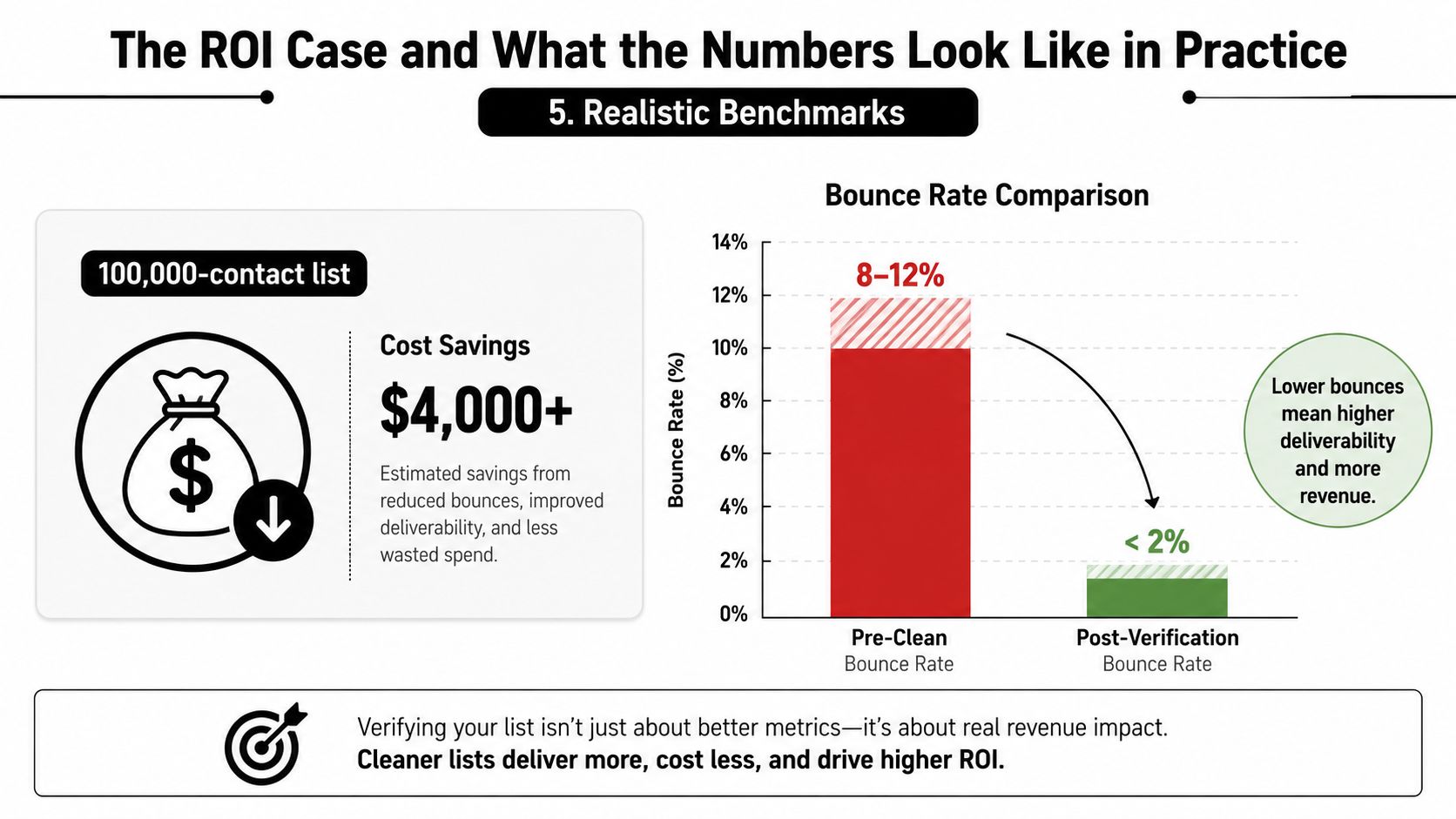 A chart showing the ROI of using an email list cleaning tool by reducing bounce rates.
