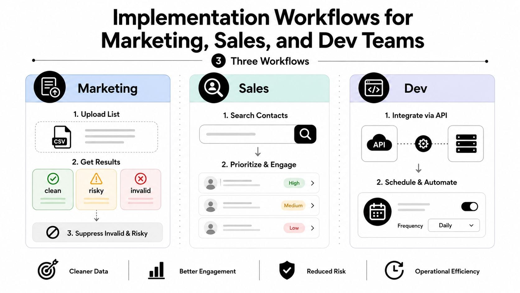 A workflow diagram illustrating data management processes for marketing, sales, and development teams to improve data quality.