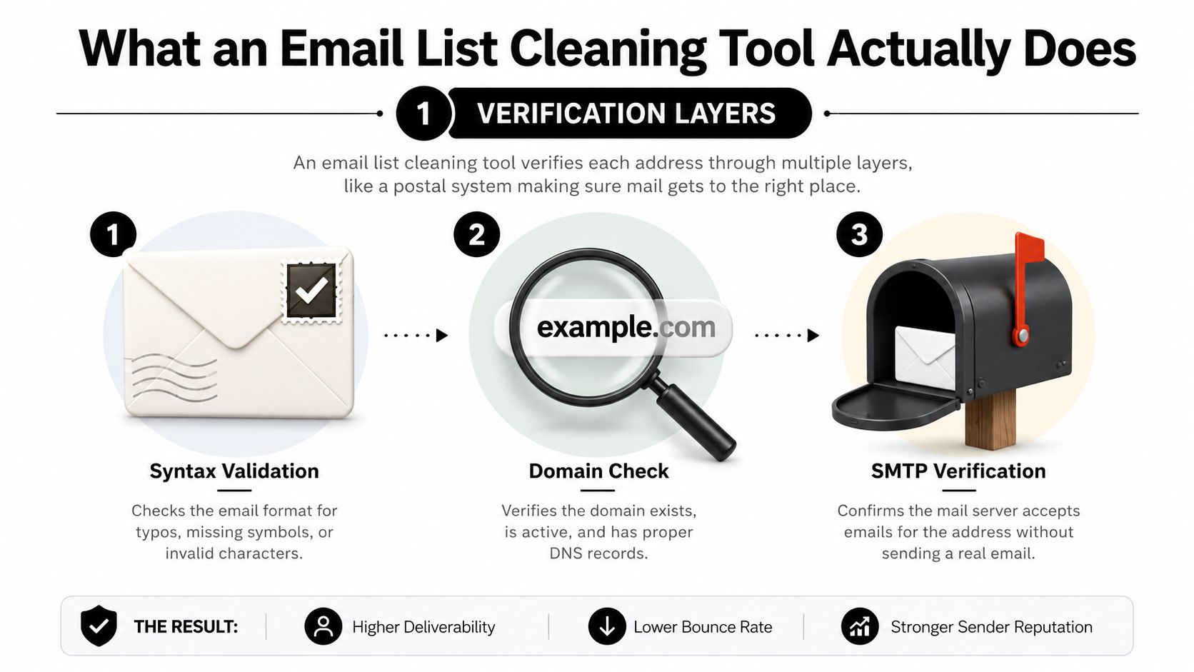 An infographic showing three steps of email list cleaning: syntax validation, domain check, and SMTP verification.