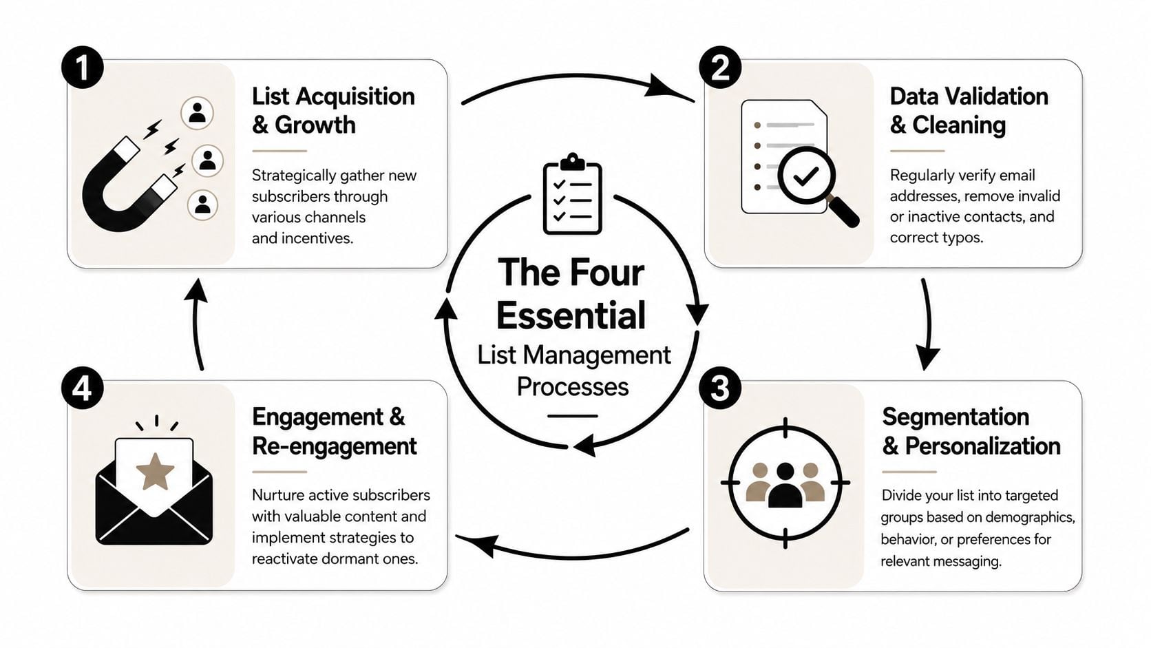 Un diagramme de flux circulaire illustrant les quatre processus essentiels pour une gestion et une optimisation efficaces de la liste d'emails.