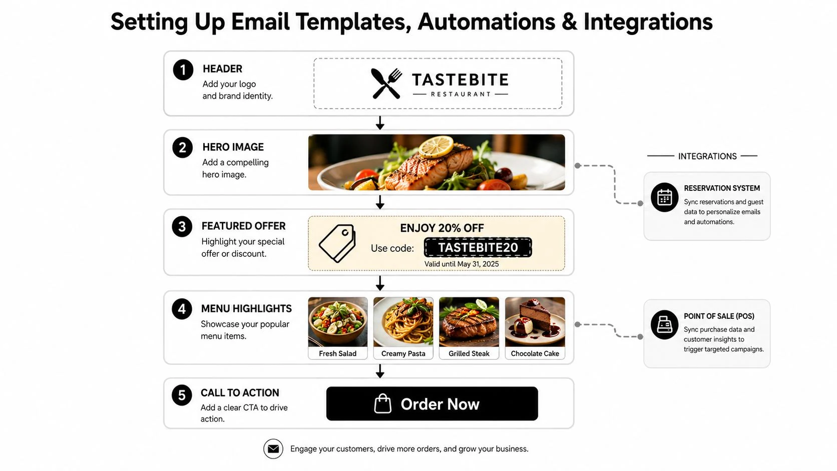 Diagram przedstawiający najważniejsze kroki tworzenia skutecznych kampanii e-mail marketingowych dla restauracji, automatyzacji i integracji systemów.