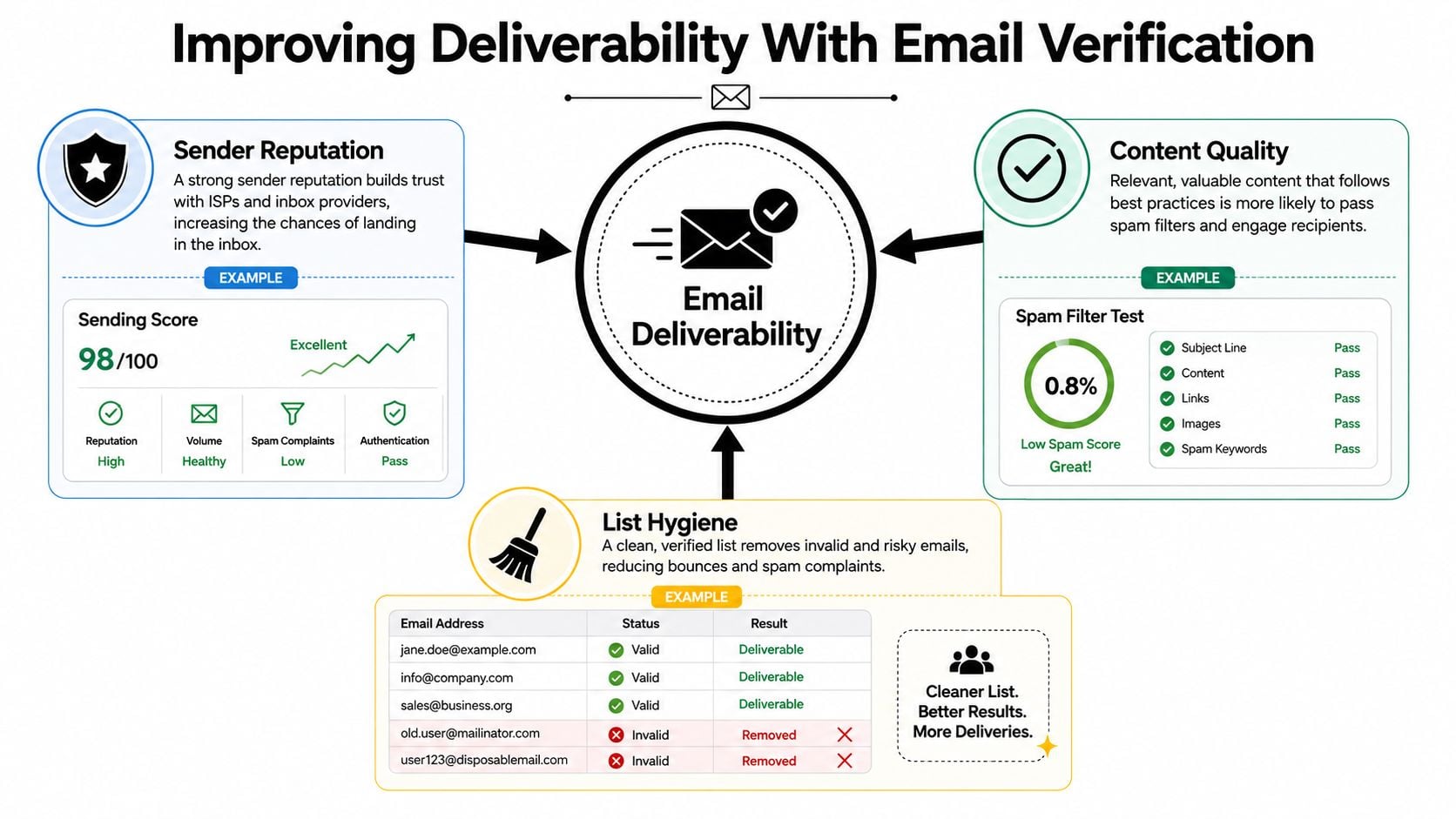 Diagram ilustrujący, jak weryfikacja adresów e-mail, higiena listy, reputacja nadawcy i jakość treści poprawiają wskaźniki dostarczalności wiadomości e-mail.